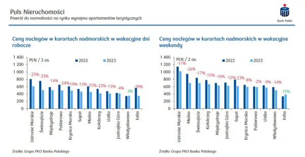 Ile kosztuje nocleg w hotelu? Ceny w Polsce i co je wpływa